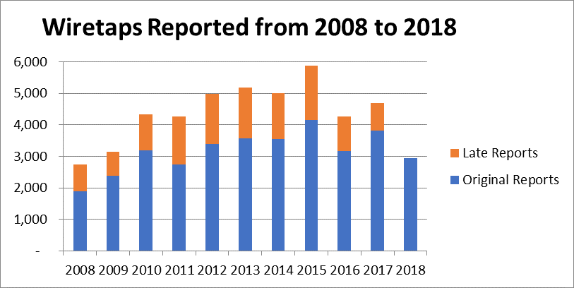 Wiretaps Reported from 2008 to 2018
