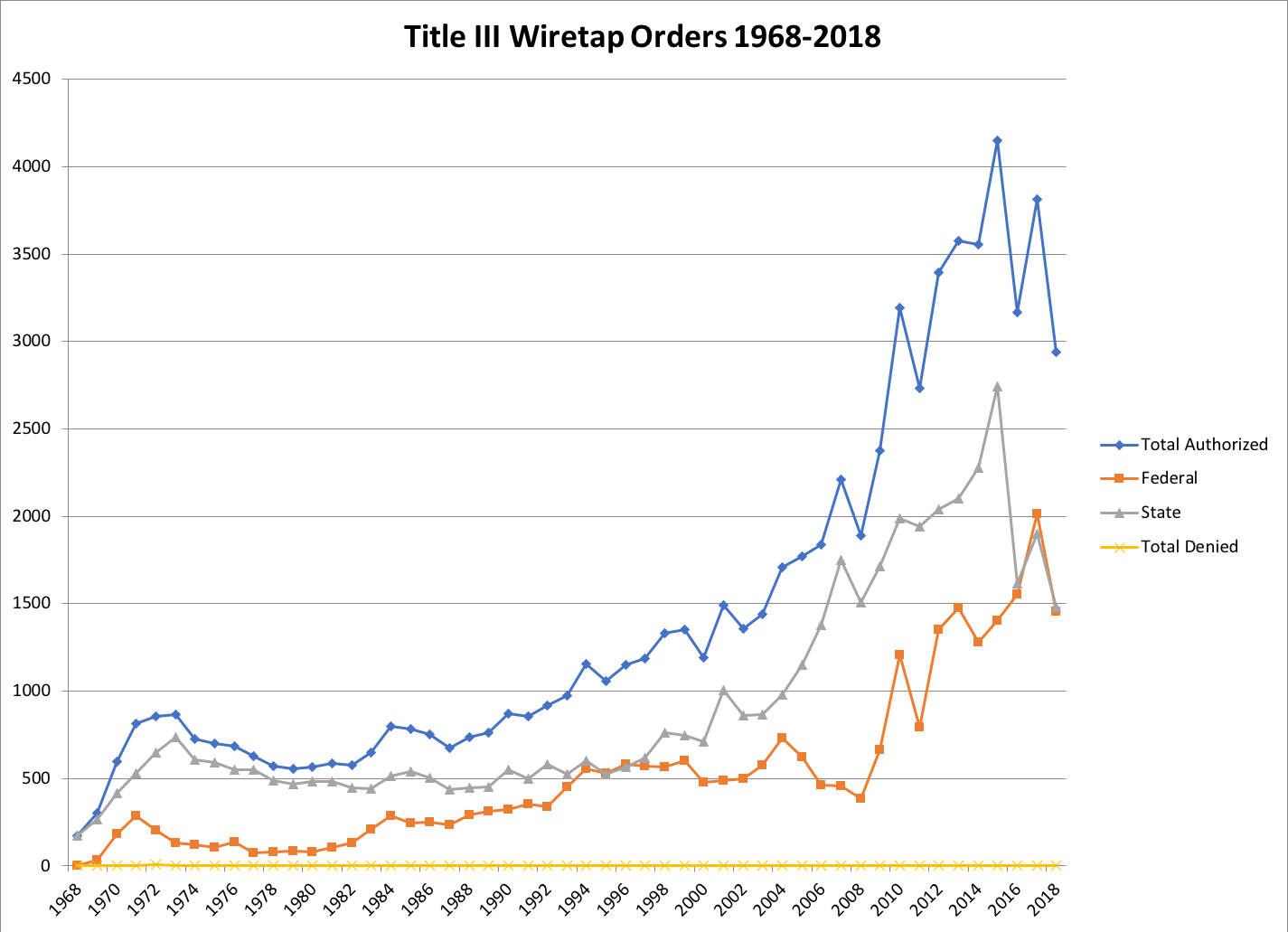 Title III Electronic Surveillance Line Graph 1968-2018