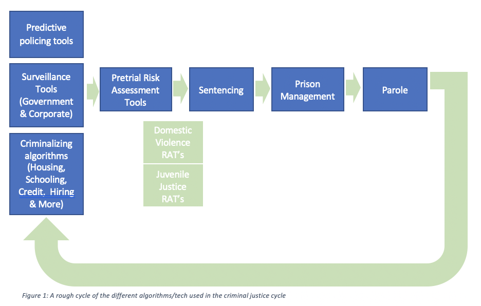 Image: A rough cycle of the different algorithms used in the criminal justice cycle