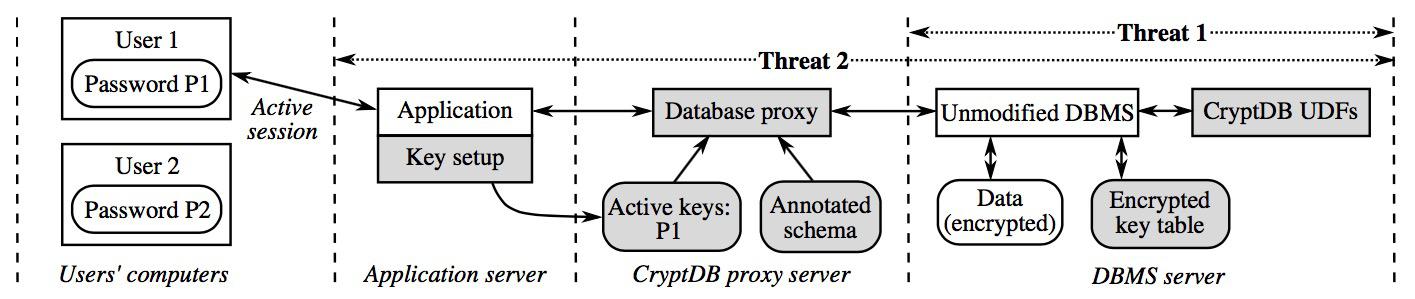 CryptDB architecture.