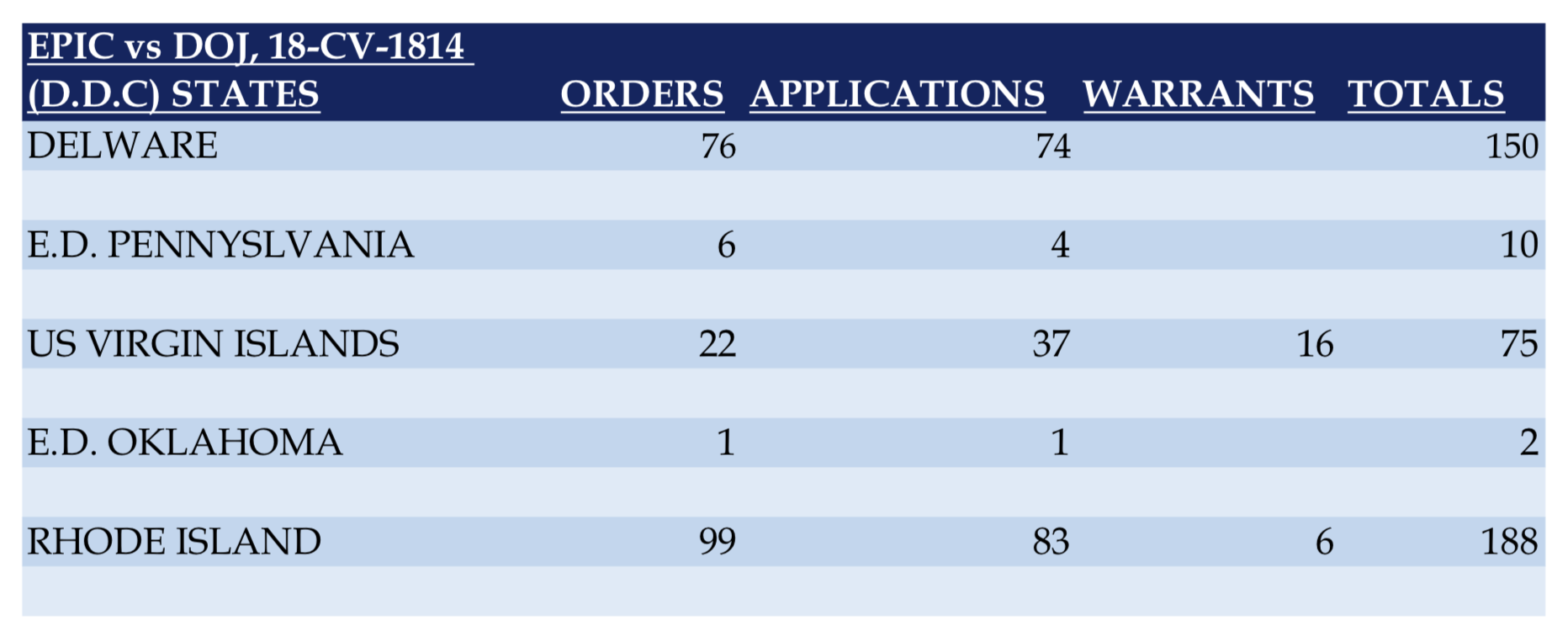 EPIC database of the number of location data requests for five of the smallest U.S. Attorney's Offices