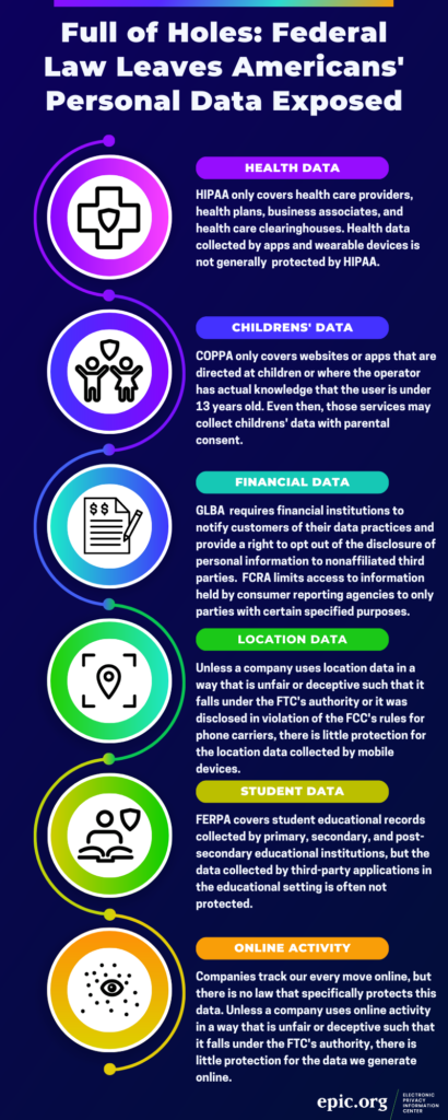 Infographic depicting sectoral privacy laws in US