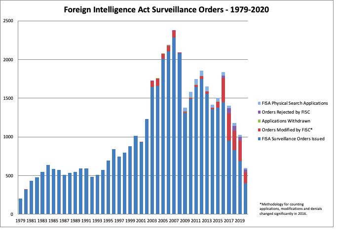FISA Court Orders, By Year graph