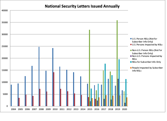 National Security Letters Issued, By Year graph