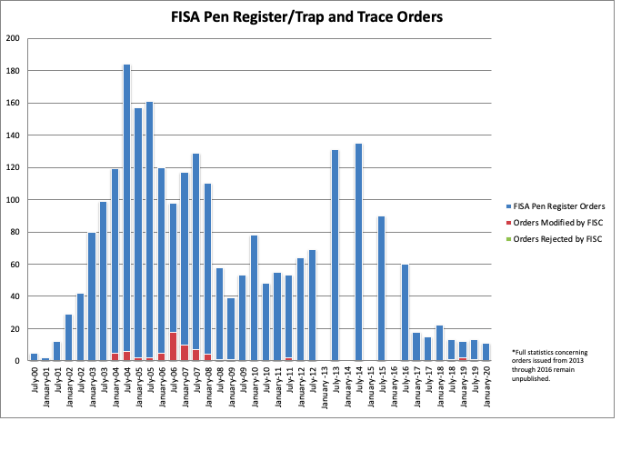 FISA Court Pen Register Orders, Semiannually graph