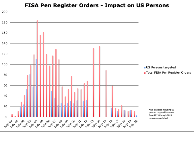 Pen Register Orders graph